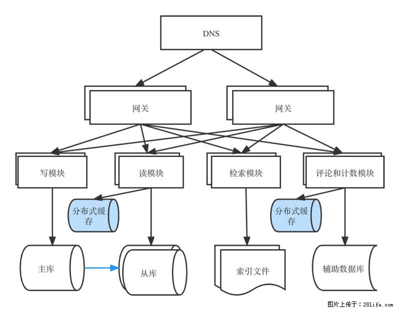 对近十年后端架构发展的思考 - 职场交流 - 韶关生活社区 - 韶关28生活网 sg.28life.com